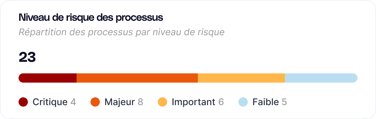 Industrial Operations chart